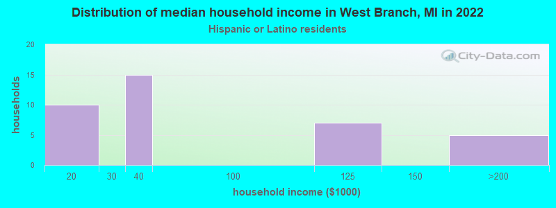 Distribution of median household income in West Branch, MI in 2022
