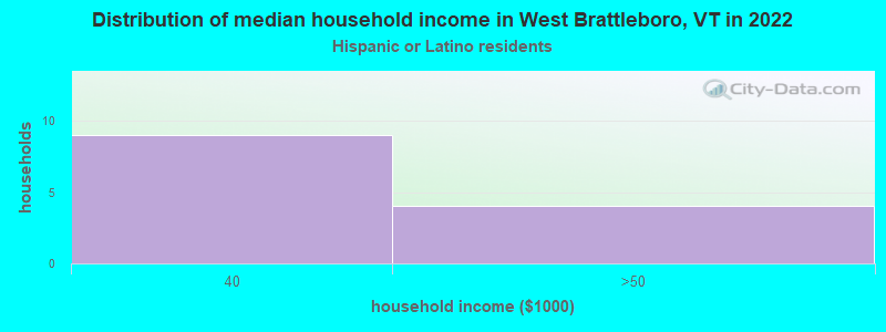 Distribution of median household income in West Brattleboro, VT in 2022