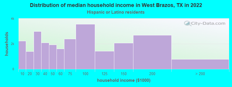 Distribution of median household income in West Brazos, TX in 2022