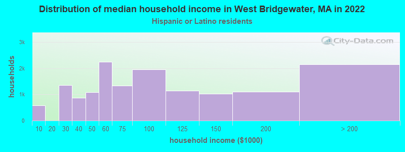 Distribution of median household income in West Bridgewater, MA in 2022