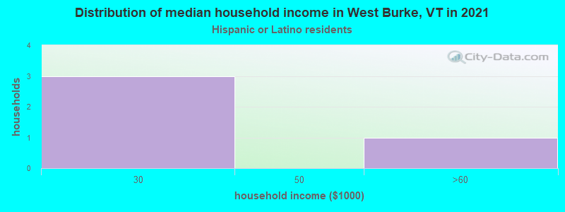 Distribution of median household income in West Burke, VT in 2022