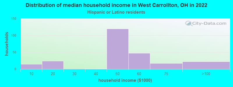 Distribution of median household income in West Carrollton, OH in 2022