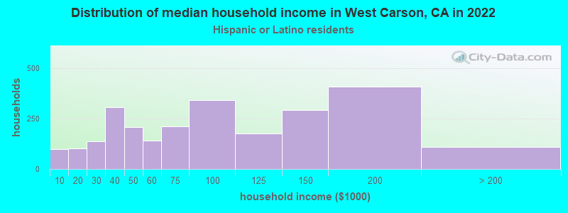 Distribution of median household income in West Carson, CA in 2022