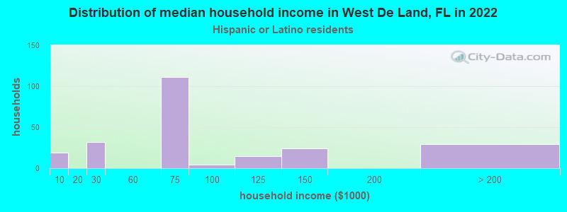 Distribution of median household income in West De Land, FL in 2022