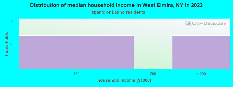 Distribution of median household income in West Elmira, NY in 2022