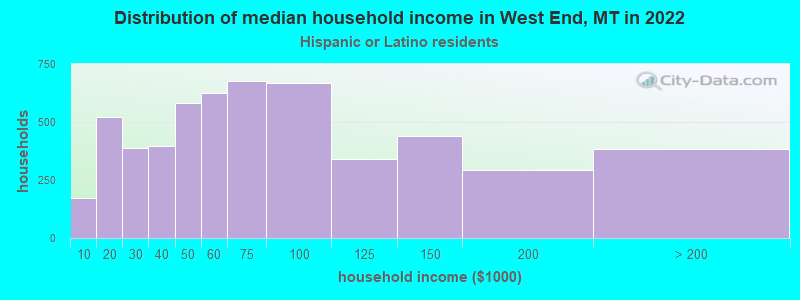 Distribution of median household income in West End, MT in 2022