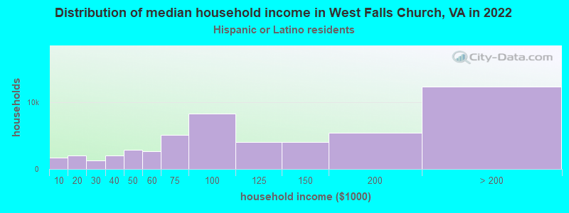 Distribution of median household income in West Falls Church, VA in 2022