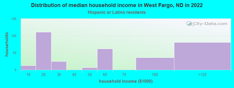 Distribution of median household income in West Fargo, ND in 2022