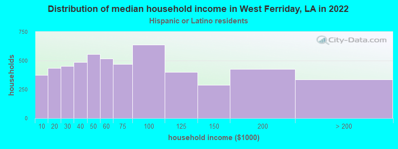 Distribution of median household income in West Ferriday, LA in 2022