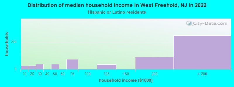 Distribution of median household income in West Freehold, NJ in 2022