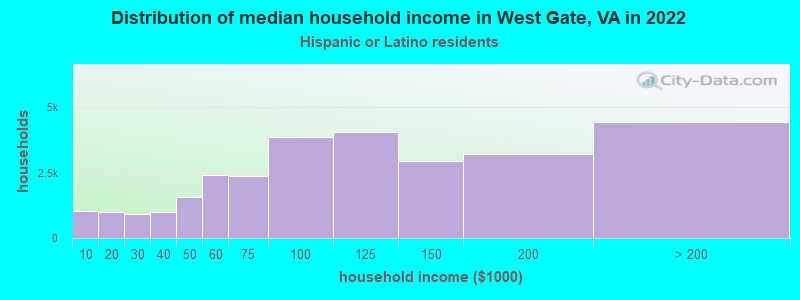 Distribution of median household income in West Gate, VA in 2022