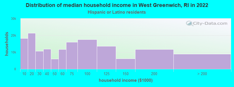 Distribution of median household income in West Greenwich, RI in 2022