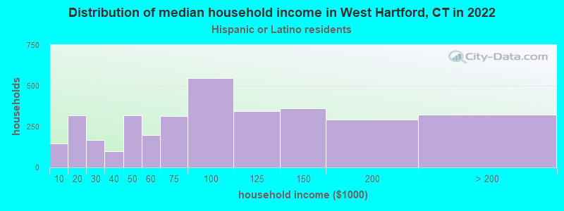 Distribution of median household income in West Hartford, CT in 2022