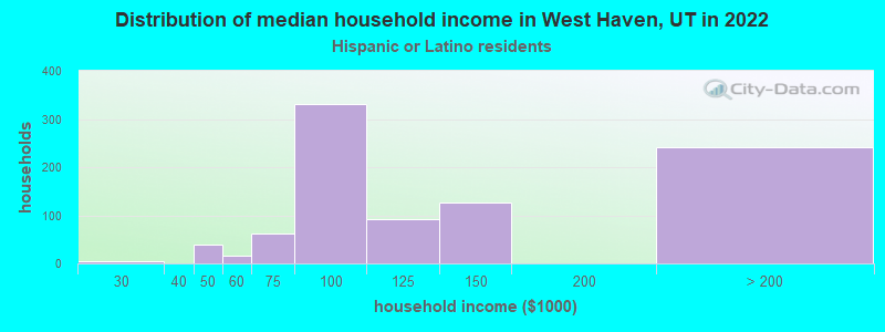 Distribution of median household income in West Haven, UT in 2022