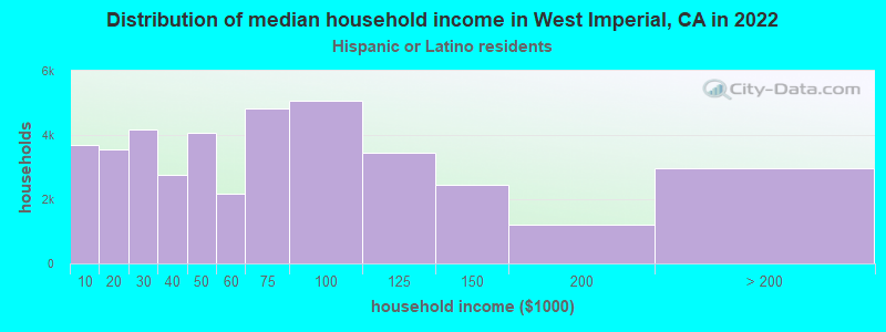 Distribution of median household income in West Imperial, CA in 2022