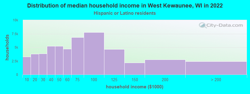 Distribution of median household income in West Kewaunee, WI in 2022