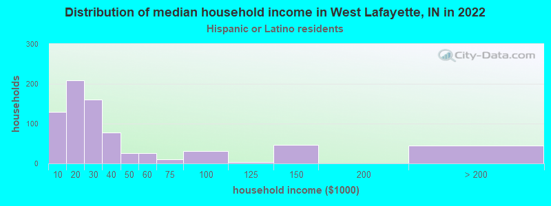 Distribution of median household income in West Lafayette, IN in 2022