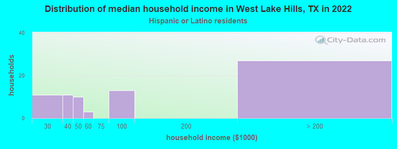 Distribution of median household income in West Lake Hills, TX in 2022