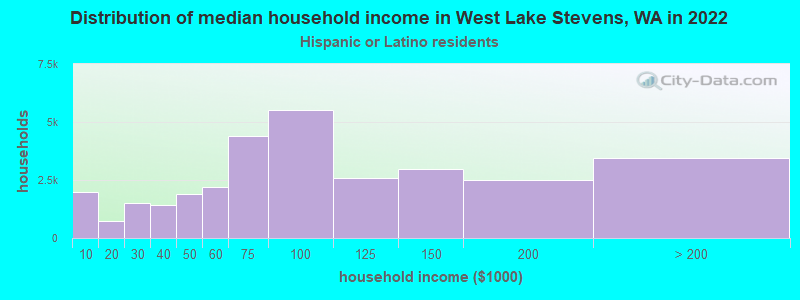 Distribution of median household income in West Lake Stevens, WA in 2022