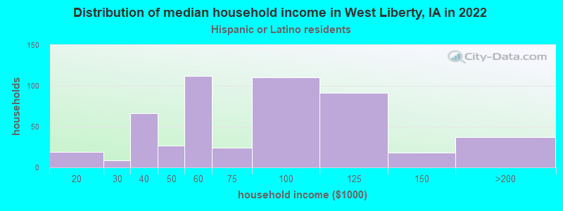 Distribution of median household income in West Liberty, IA in 2022