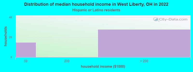 Distribution of median household income in West Liberty, OH in 2022