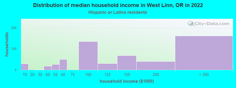 Distribution of median household income in West Linn, OR in 2022