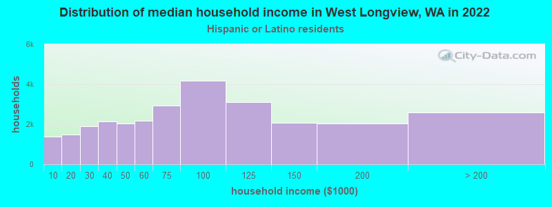 Distribution of median household income in West Longview, WA in 2022