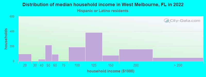 Distribution of median household income in West Melbourne, FL in 2022