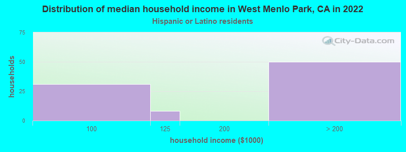 Distribution of median household income in West Menlo Park, CA in 2022