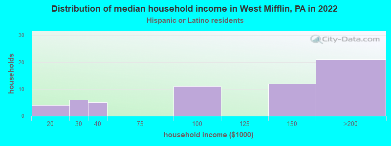 Distribution of median household income in West Mifflin, PA in 2022