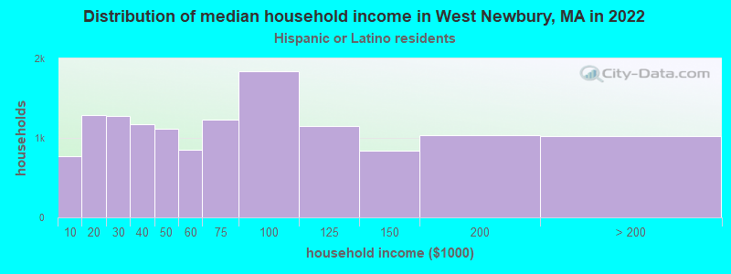 Distribution of median household income in West Newbury, MA in 2022