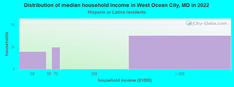 Distribution of median household income in West Ocean City, MD in 2022