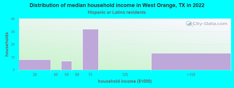 Distribution of median household income in West Orange, TX in 2022