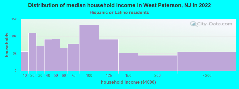 Distribution of median household income in West Paterson, NJ in 2022