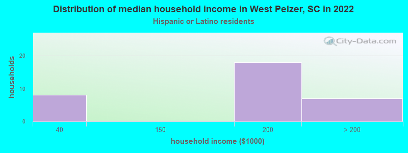 Distribution of median household income in West Pelzer, SC in 2022