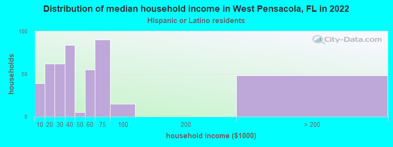 Distribution of median household income in West Pensacola, FL in 2022