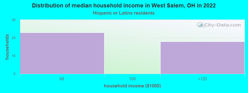 Distribution of median household income in West Salem, OH in 2022