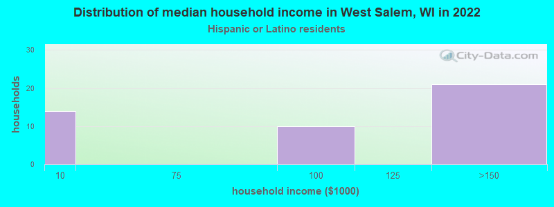 Distribution of median household income in West Salem, WI in 2022