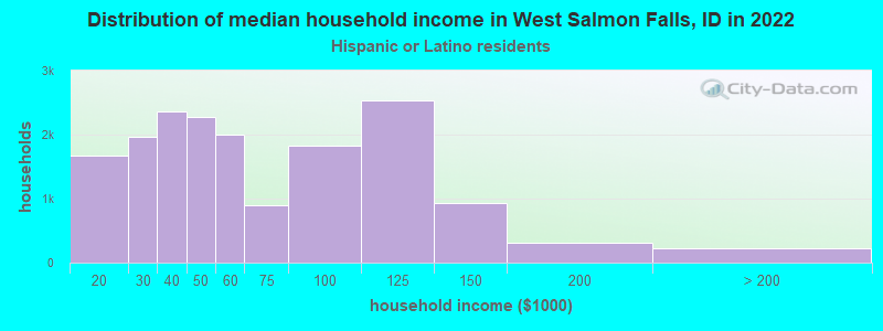 Distribution of median household income in West Salmon Falls, ID in 2022