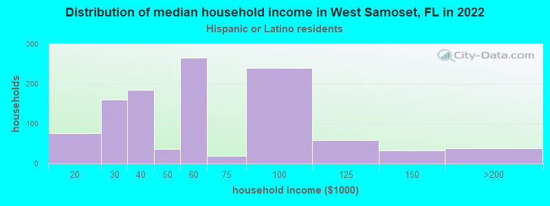 Distribution of median household income in West Samoset, FL in 2022