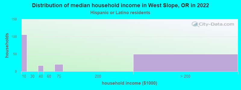 Distribution of median household income in West Slope, OR in 2022