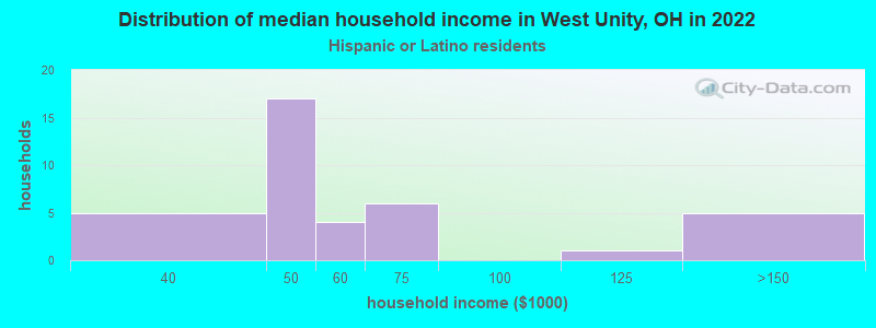 Distribution of median household income in West Unity, OH in 2022