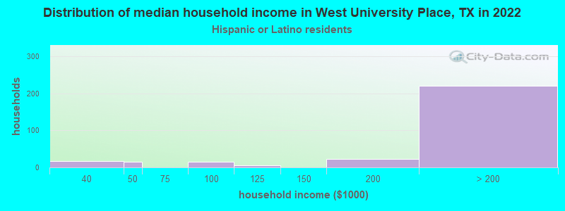 Distribution of median household income in West University Place, TX in 2022