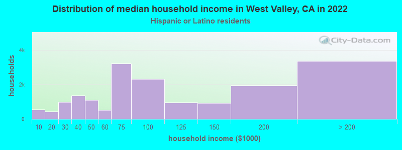 Distribution of median household income in West Valley, CA in 2022