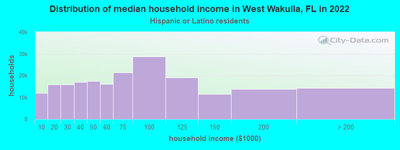 Distribution of median household income in West Wakulla, FL in 2022