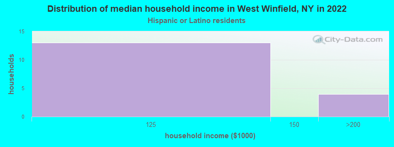 Distribution of median household income in West Winfield, NY in 2022