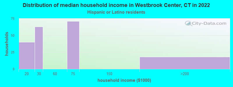 Distribution of median household income in Westbrook Center, CT in 2022