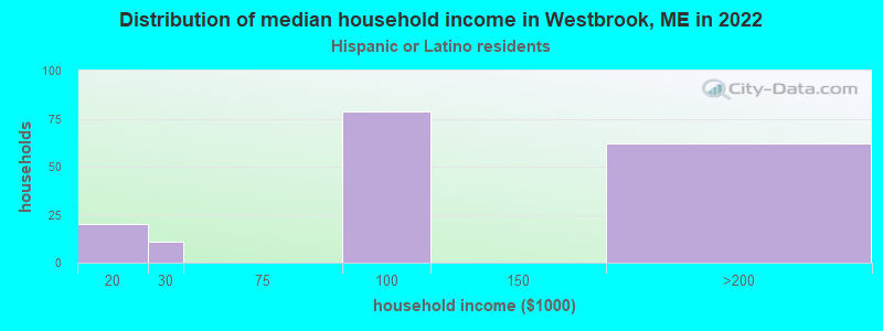 Distribution of median household income in Westbrook, ME in 2022