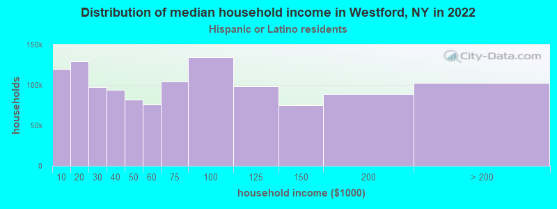 Distribution of median household income in Westford, NY in 2022