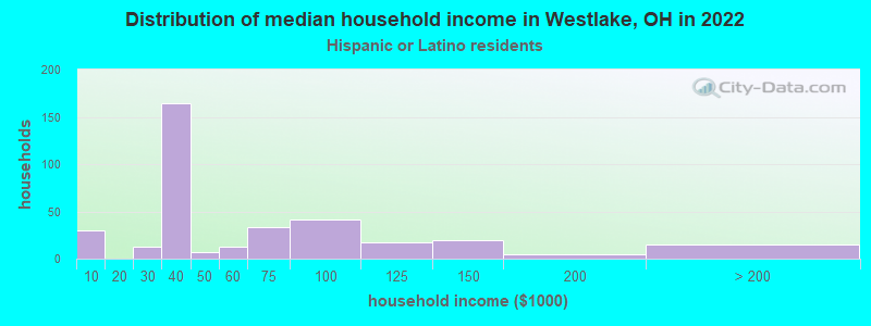 Distribution of median household income in Westlake, OH in 2022